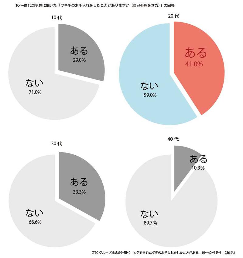 男性 ワキ毛処理