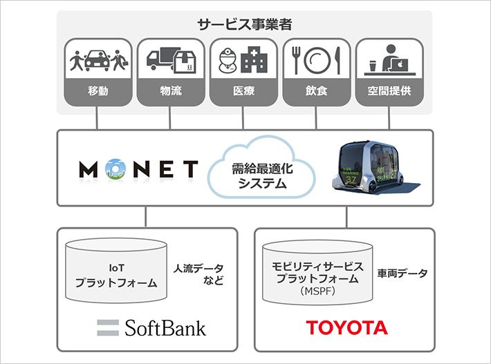 「MONET Technologies(モネ・テクノロジーズ」の事業イメージ。